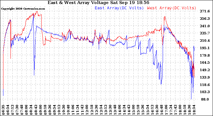 Solar PV/Inverter Performance Photovoltaic Panel Voltage Output