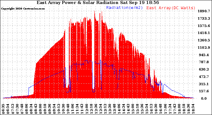 Solar PV/Inverter Performance East Array Power Output & Solar Radiation