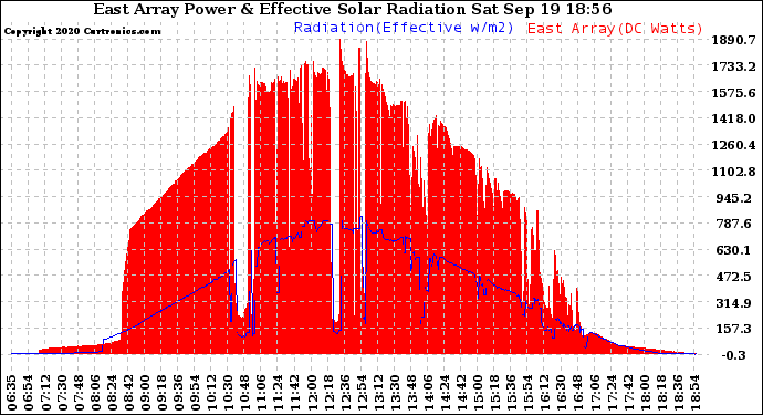 Solar PV/Inverter Performance East Array Power Output & Effective Solar Radiation