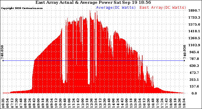 Solar PV/Inverter Performance East Array Actual & Average Power Output