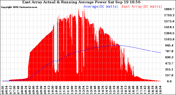 Solar PV/Inverter Performance East Array Actual & Running Average Power Output