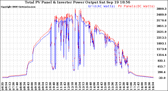 Solar PV/Inverter Performance PV Panel Power Output & Inverter Power Output