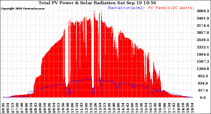 Solar PV/Inverter Performance Total PV Panel Power Output & Solar Radiation