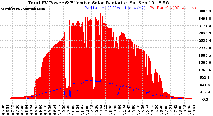 Solar PV/Inverter Performance Total PV Panel Power Output & Effective Solar Radiation