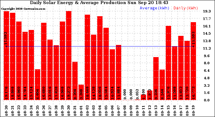 Solar PV/Inverter Performance Daily Solar Energy Production