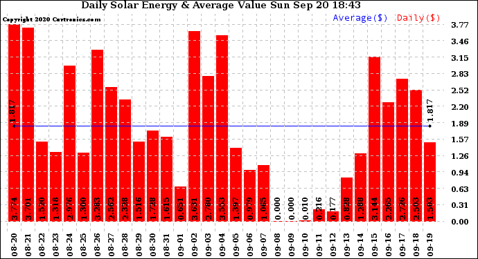 Solar PV/Inverter Performance Daily Solar Energy Production Value