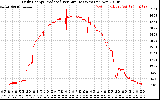 Solar PV/Inverter Performance Daily Energy Production Per Minute