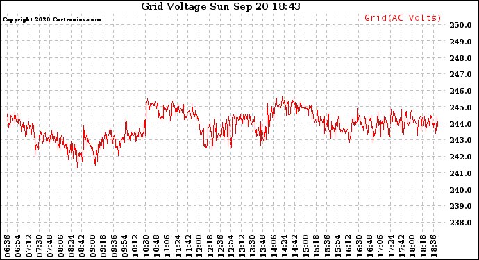 Solar PV/Inverter Performance Grid Voltage