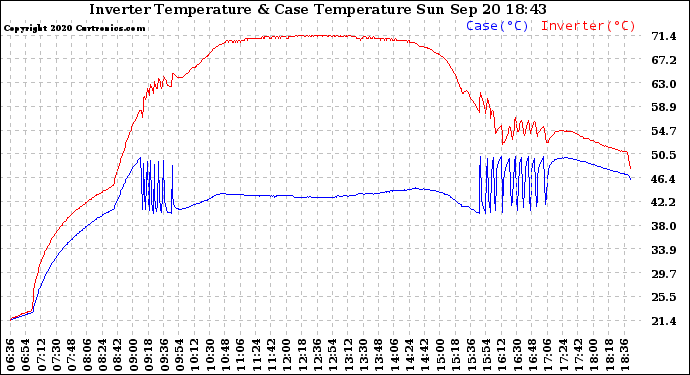 Solar PV/Inverter Performance Inverter Operating Temperature