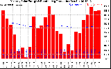 Milwaukee Solar Powered Home Monthly Production Running Average