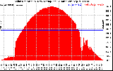 Solar PV/Inverter Performance Solar Radiation & Day Average per Minute