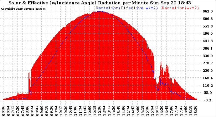 Solar PV/Inverter Performance Solar Radiation & Effective Solar Radiation per Minute