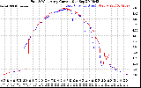 Solar PV/Inverter Performance Photovoltaic Panel Current Output