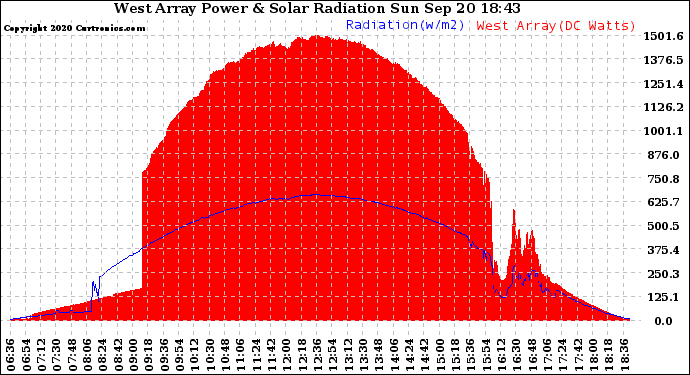 Solar PV/Inverter Performance West Array Power Output & Solar Radiation