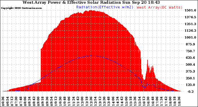 Solar PV/Inverter Performance West Array Power Output & Effective Solar Radiation