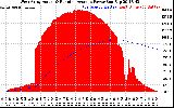 Solar PV/Inverter Performance West Array Actual & Running Average Power Output