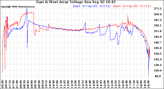 Solar PV/Inverter Performance Photovoltaic Panel Voltage Output