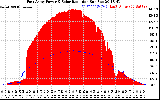 Solar PV/Inverter Performance East Array Power Output & Solar Radiation