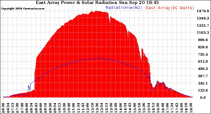 Solar PV/Inverter Performance East Array Power Output & Solar Radiation