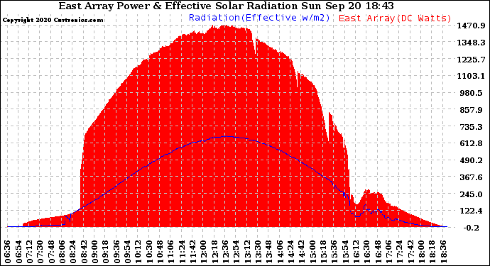 Solar PV/Inverter Performance East Array Power Output & Effective Solar Radiation