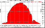 Solar PV/Inverter Performance East Array Actual & Average Power Output