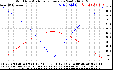 Solar PV/Inverter Performance Sun Altitude Angle & Azimuth Angle