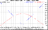 Solar PV/Inverter Performance Sun Altitude Angle & Sun Incidence Angle on PV Panels