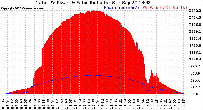 Solar PV/Inverter Performance Total PV Panel Power Output & Solar Radiation