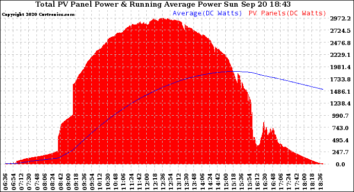 Solar PV/Inverter Performance Total PV Panel & Running Average Power Output