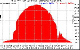 Solar PV/Inverter Performance Total PV Panel Power Output