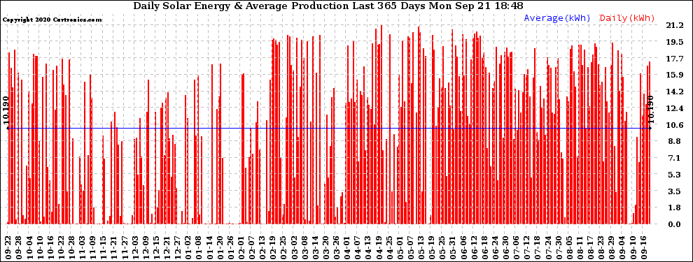 Solar PV/Inverter Performance Daily Solar Energy Production Last 365 Days