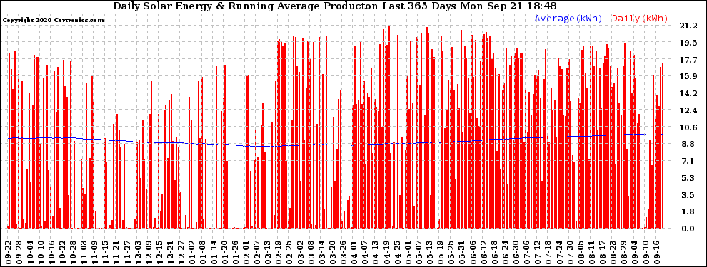 Solar PV/Inverter Performance Daily Solar Energy Production Running Average Last 365 Days