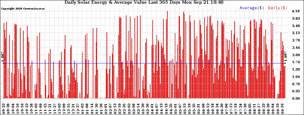 Solar PV/Inverter Performance Daily Solar Energy Production Value Last 365 Days