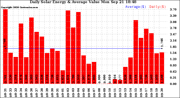 Solar PV/Inverter Performance Daily Solar Energy Production Value