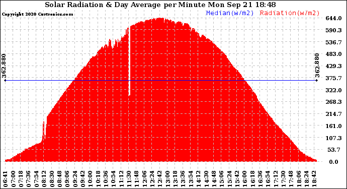 Solar PV/Inverter Performance Solar Radiation & Day Average per Minute