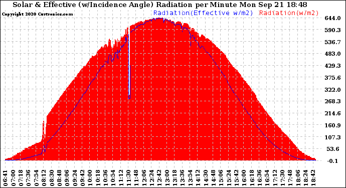 Solar PV/Inverter Performance Solar Radiation & Effective Solar Radiation per Minute