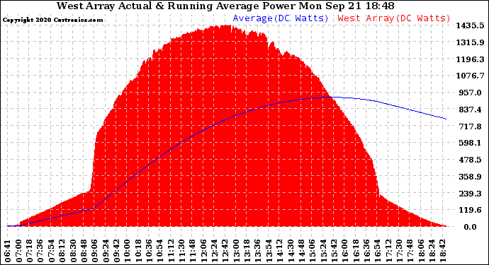 Solar PV/Inverter Performance West Array Actual & Running Average Power Output