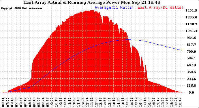 Solar PV/Inverter Performance East Array Actual & Running Average Power Output