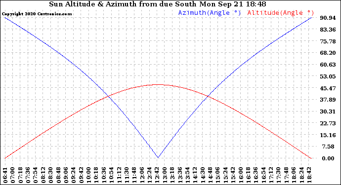 Solar PV/Inverter Performance Sun Altitude Angle & Azimuth Angle