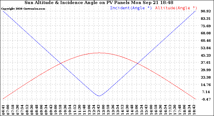 Solar PV/Inverter Performance Sun Altitude Angle & Sun Incidence Angle on PV Panels