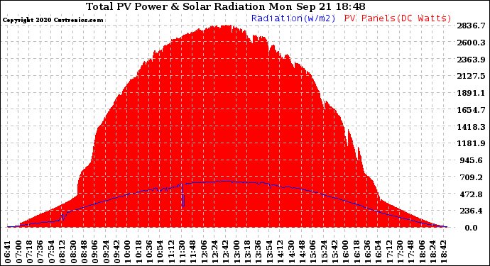 Solar PV/Inverter Performance Total PV Panel Power Output & Solar Radiation