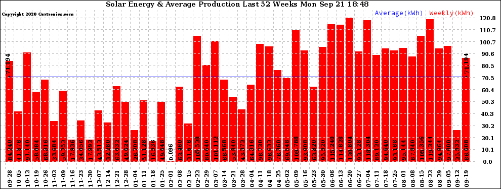 Solar PV/Inverter Performance Weekly Solar Energy Production Last 52 Weeks