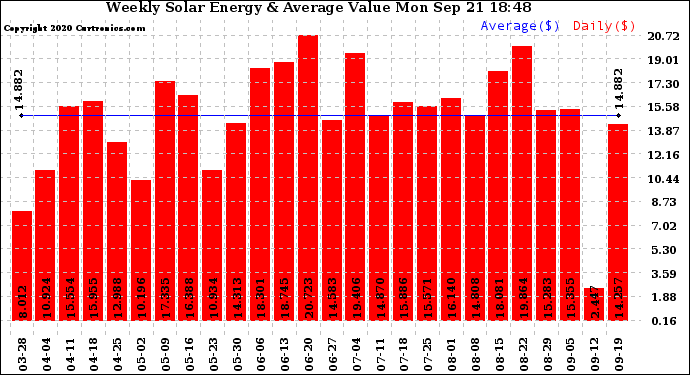 Solar PV/Inverter Performance Weekly Solar Energy Production Value