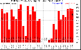 Solar PV/Inverter Performance Daily Solar Energy Production