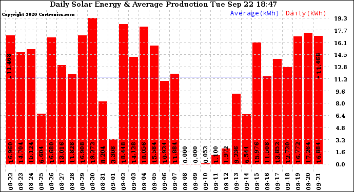 Solar PV/Inverter Performance Daily Solar Energy Production