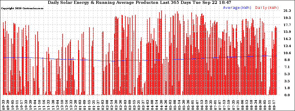 Solar PV/Inverter Performance Daily Solar Energy Production Running Average Last 365 Days