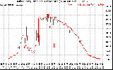 Solar PV/Inverter Performance Daily Energy Production Per Minute