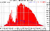 Solar PV/Inverter Performance Grid Power & Solar Radiation