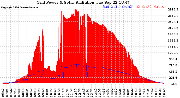 Solar PV/Inverter Performance Grid Power & Solar Radiation