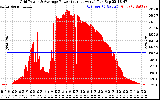 Solar PV/Inverter Performance Inverter Power Output